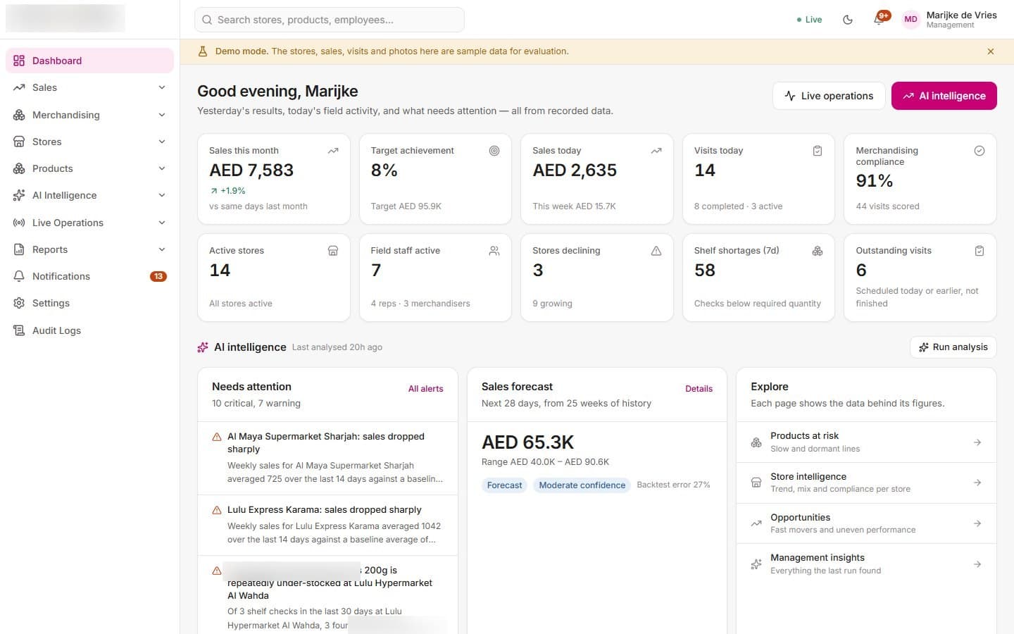 Management dashboard with sales, store visits and merchandising compliance